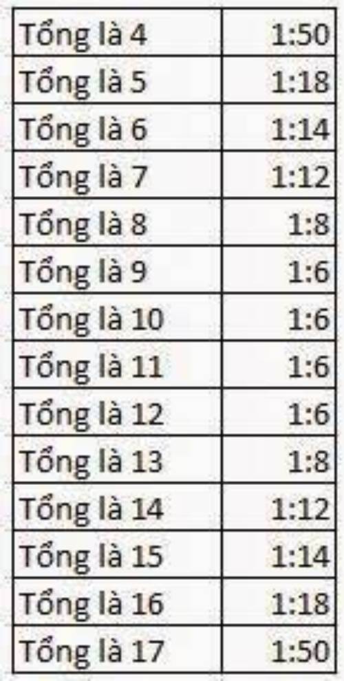 Phân tích cầu tài xỉu bằng Excel trong thực tế
